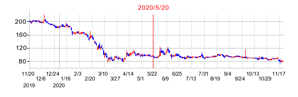 2020年5月20日 15:00前後のの株価チャート